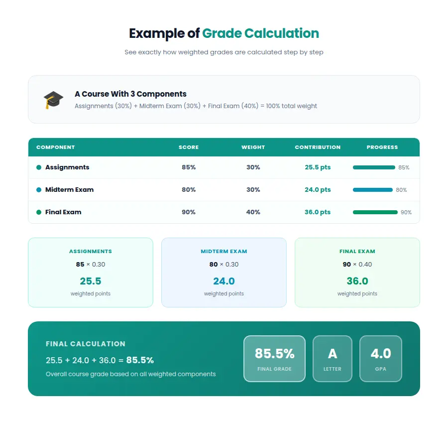 Grade Calculator 2 Example of weighted grade calculation with assignments midterm and final exam