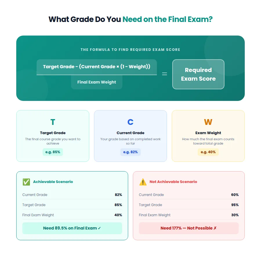 Final Grade Calculator 4 Formula showing what grade you need on your final exam
