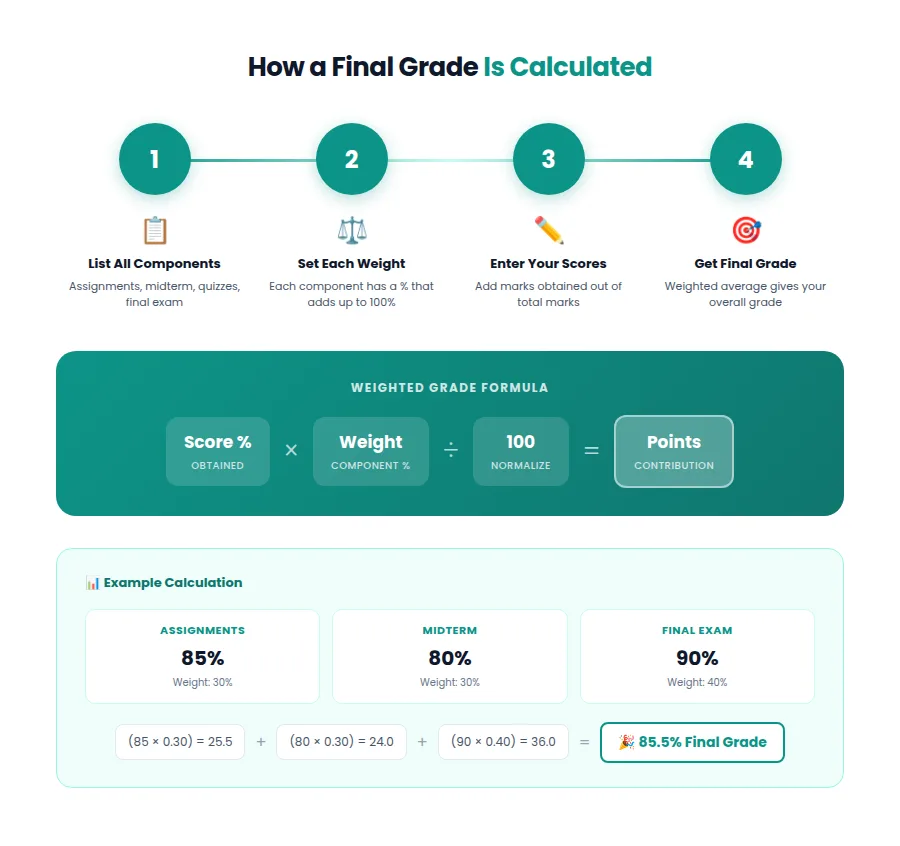 Final Grade Calculator 2 Infographic showing how a final grade is calculated using weighted averages