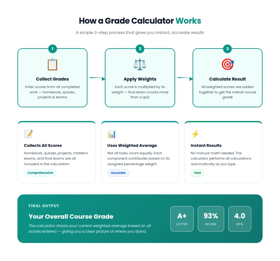 Grade Calculator 1 Infographic showing how a grade calculator works in 3 steps