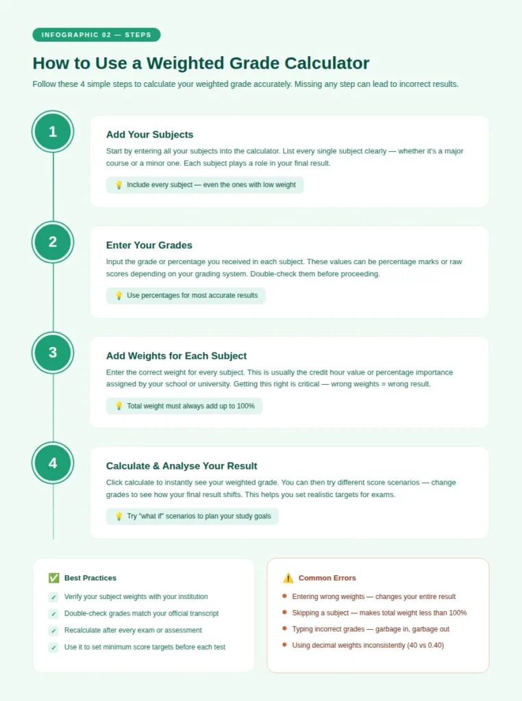 4 steps to use a weighted grade calculator
