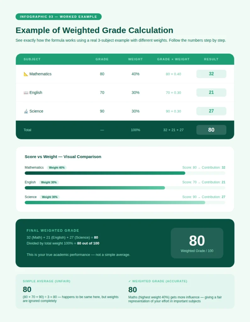 Weighted grade calculation example with Math 80%