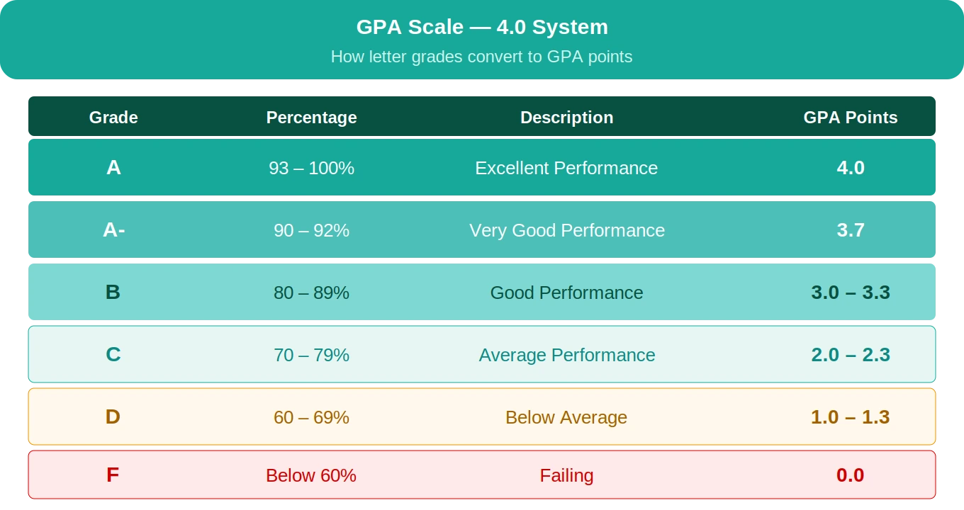 GPA Calculator