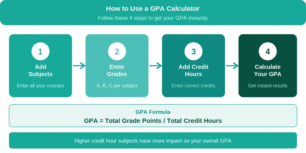 how to use gpa calculator
