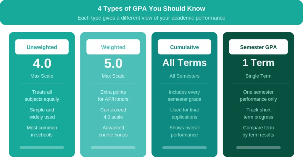 types of gpa