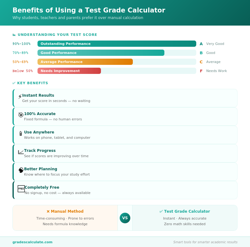 Benefits of Using Test Grade Calculator 1