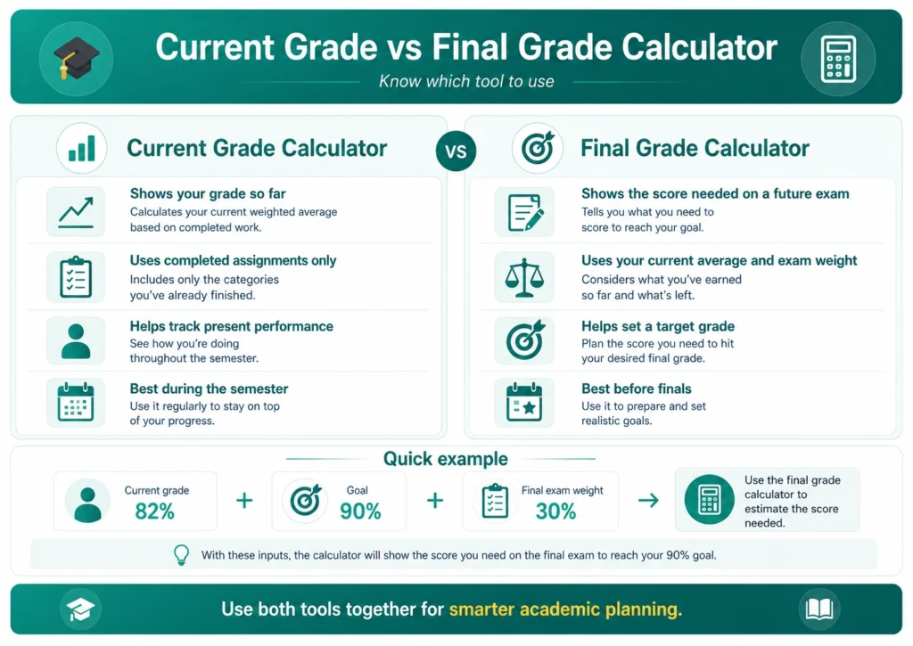 Current Grade Calculator 3 Difference between current grade and final grade calculators
