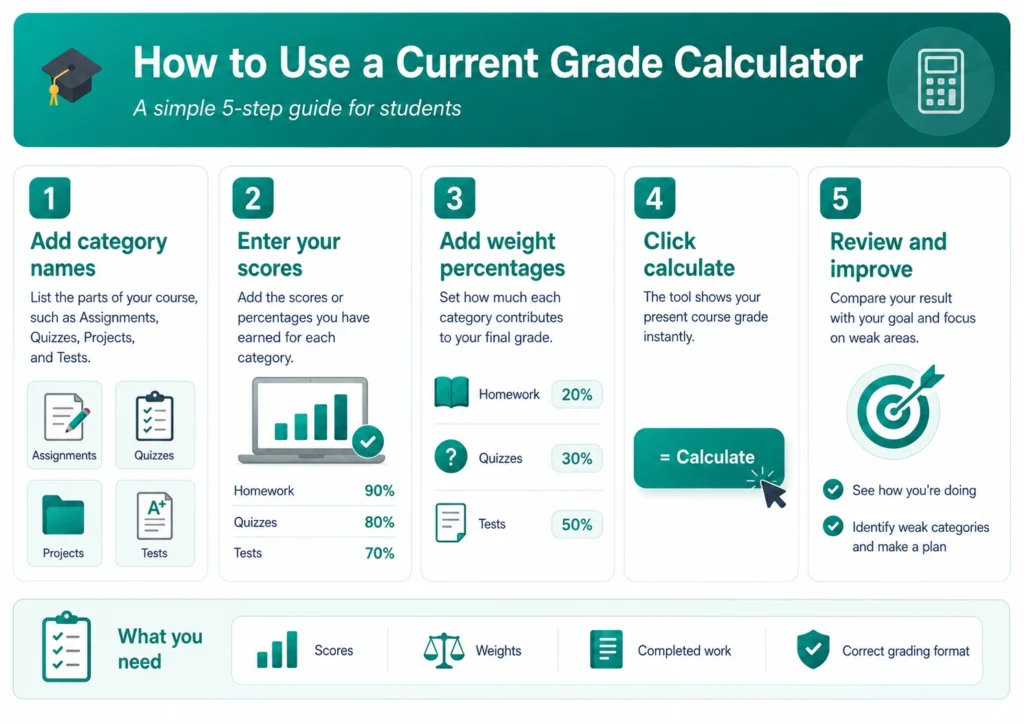 Current Grade Calculator 2 Step by step guide for using a current grade calculator