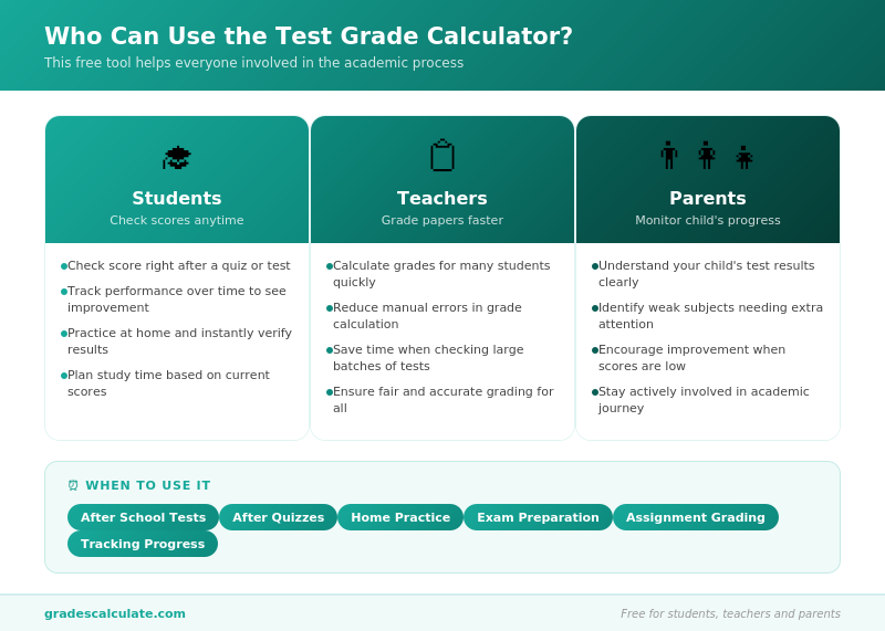 Who Can Use Test Grade Calculator 1