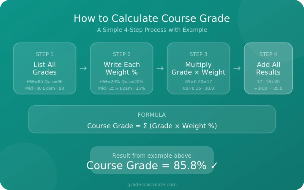 Step by step guide to calculate course grade manually