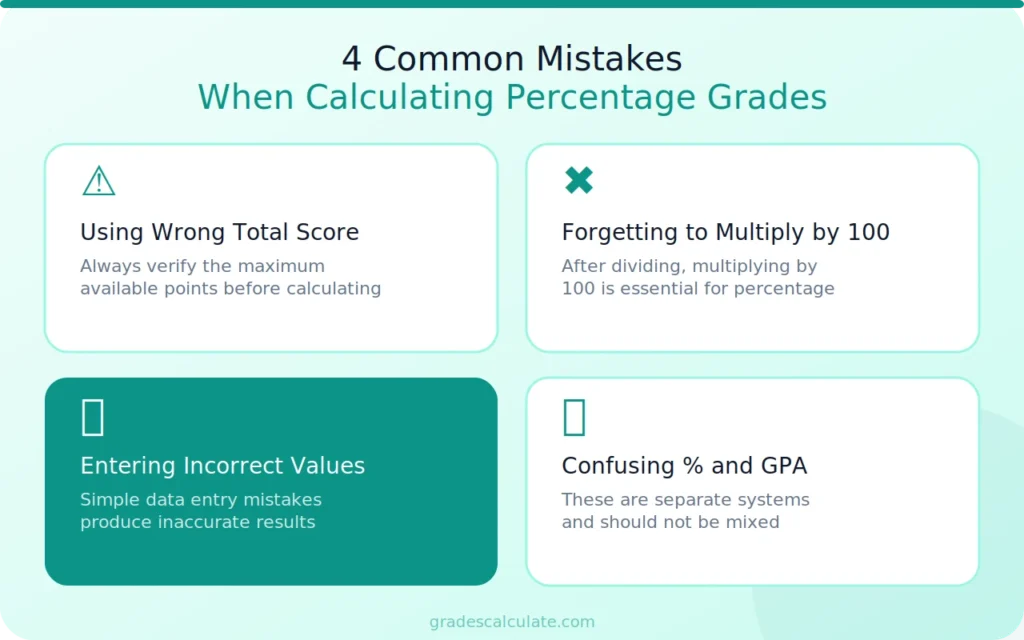 4 common mistakes when calculating percentage grades