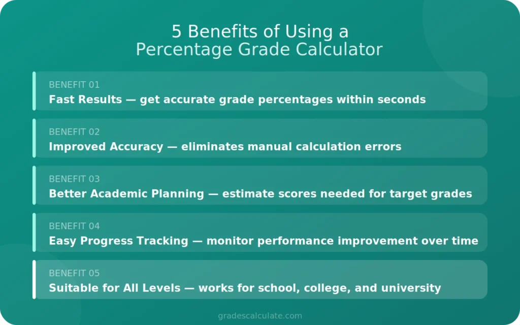 5 benefits of using a percentage grade calculator