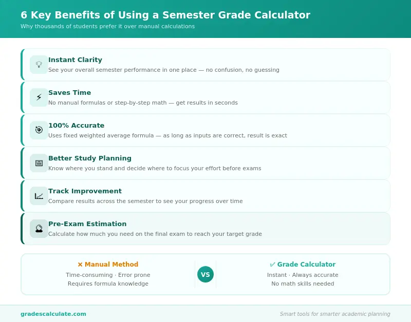 Semester Grade Calculator 4 Benefits for Students