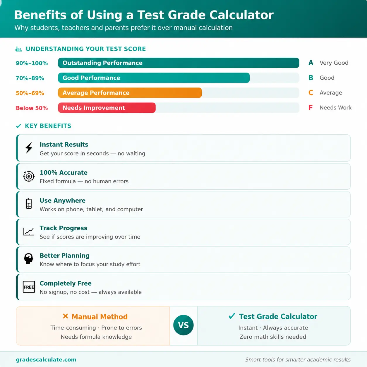 Test Grade Calculator 4 Benefits of Using Test Grade Calculator