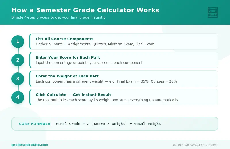 Semester Grade Calculator 1 How Semester Grade Calculator Works