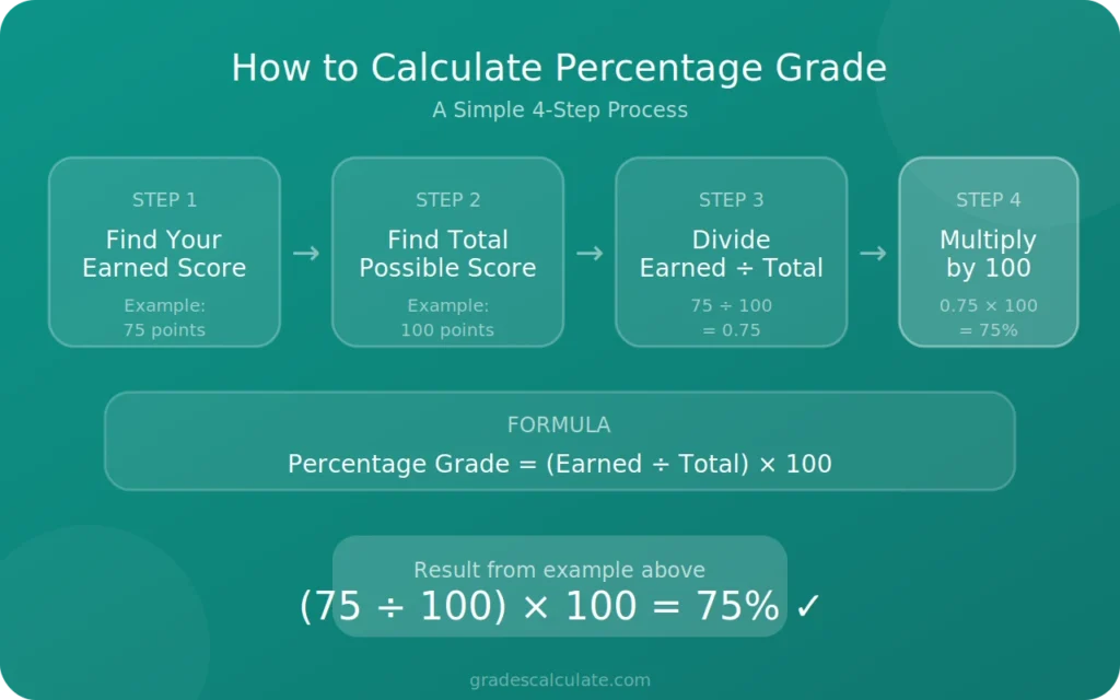How to calculate percentage grade in 4 simple steps 1
