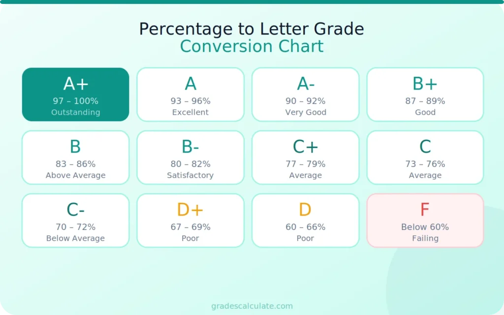 Percentage Grade Calculator