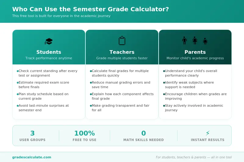 Semester Grade Calculator 3 Who Can Use This Tool