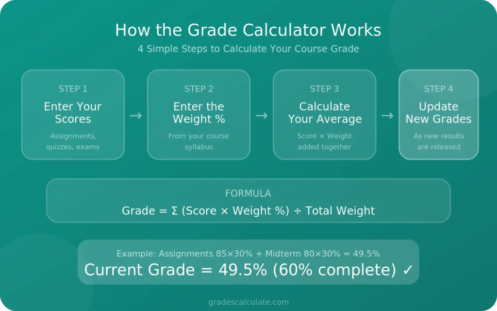 Grade Calculator 1 How the grade calculator works in 4 simple steps