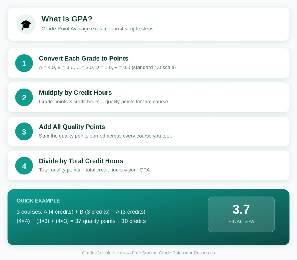 How to calculate GPA step by step infographic