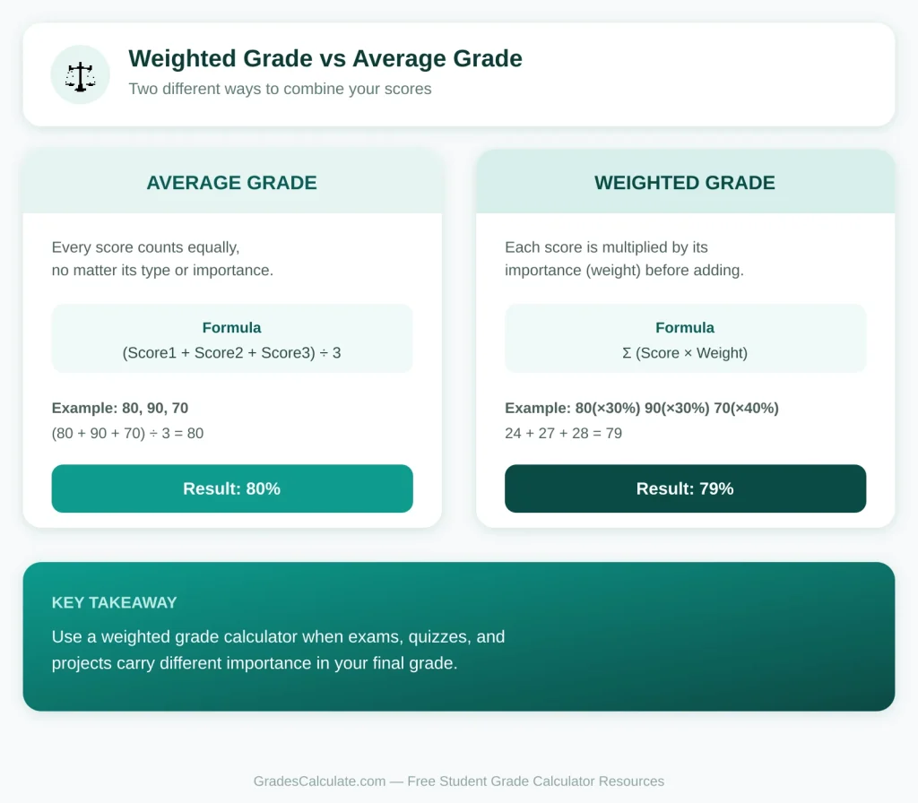 Weighted grade vs average grade calculation comparison